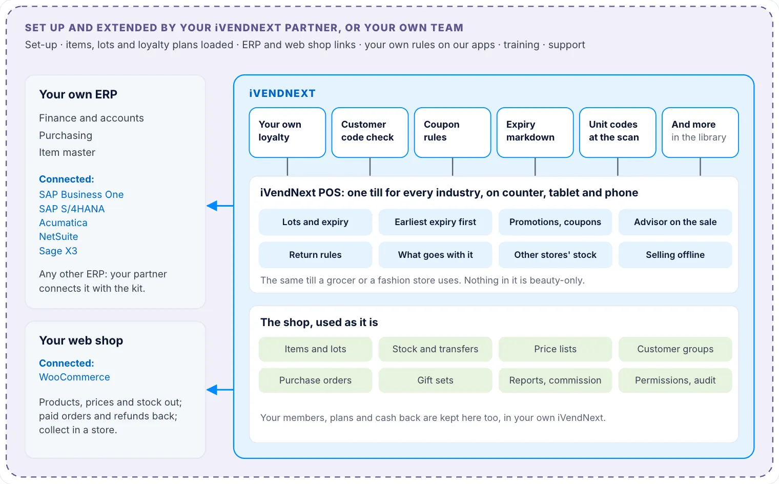 The beauty stack: Set-up and extensions by a partner or your own team surround everything. On the left, your own ERP (SAP Business One, SAP S/4HANA, Acumatica, NetSuite or Sage X3, or any other your partner connects) and your WooCommerce web shop, each connected to iVendNext. Inside iVendNext: library apps on top, the one till in the middle, the shop at the bottom.