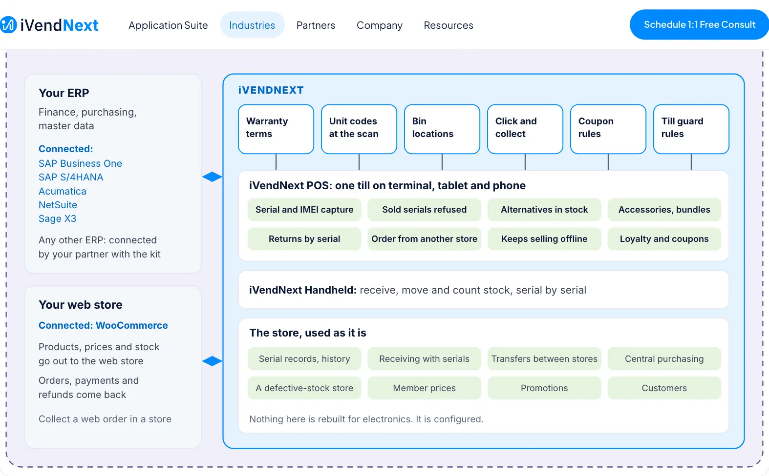 The electronics stack: Set-up and extensions by a partner or your own team surround everything. On the left, your ERP, connected to iVendNext (SAP Business One, SAP S/4HANA, Acumatica, NetSuite, Sage X3, or any other through your partner), and your web store, connected through WooCommerce. Inside iVendNext, six apps on top, the POS till with its serial rules, the handheld, and the store's own parts at the bottom.