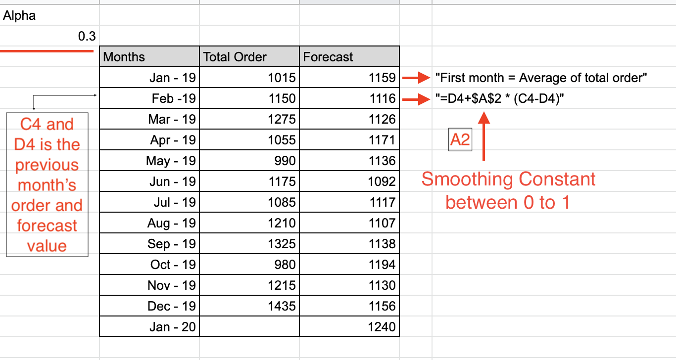 exponential smoothing formula excel image