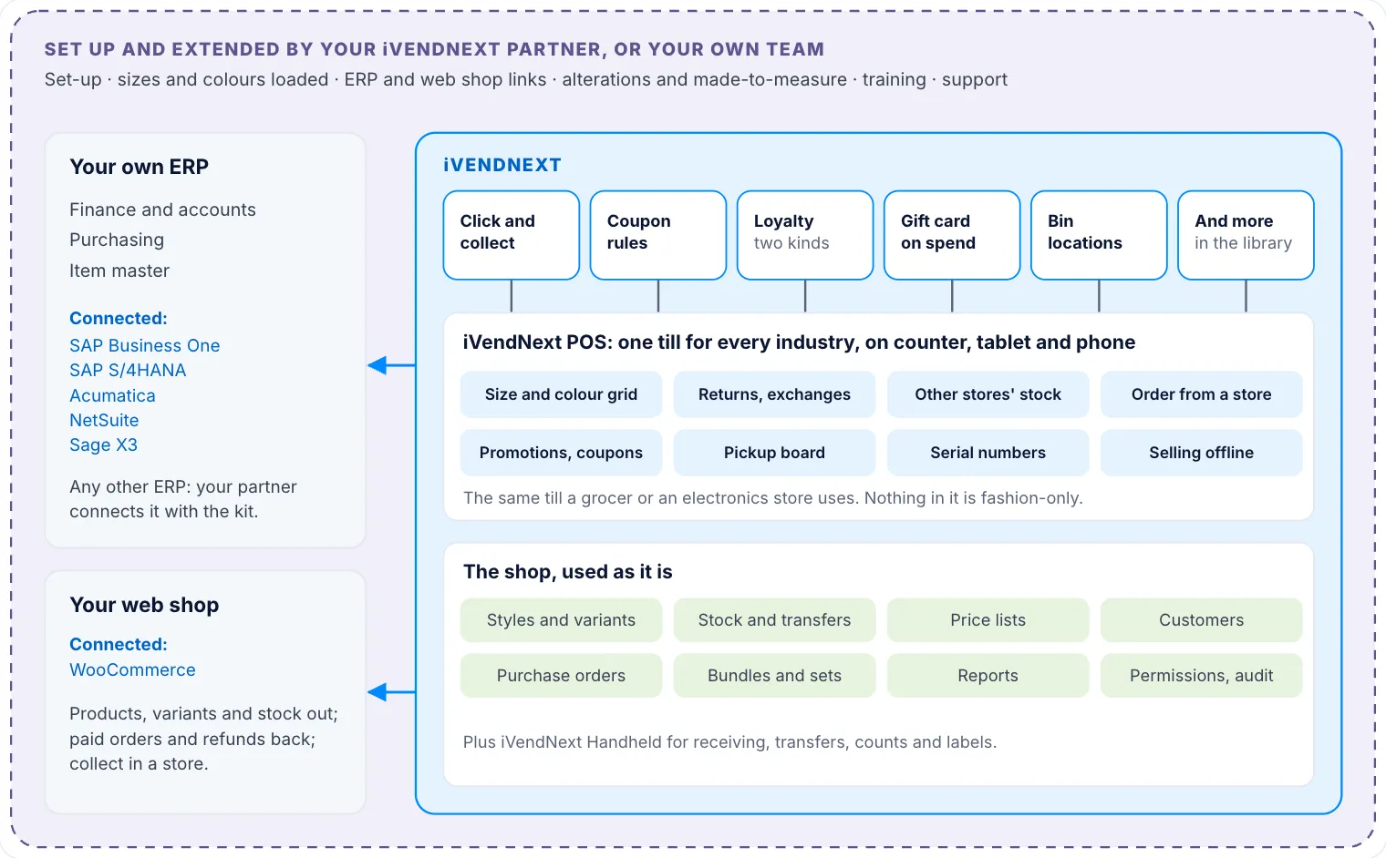 The fashion stack: Set-up and extensions by a partner or your own team surround everything. On the left, your own ERP (SAP Business One, SAP S/4HANA, Acumatica, NetSuite or Sage X3, or any other your partner connects) and your WooCommerce web shop, each connected to iVendNext. Inside iVendNext: library apps on top, the one till in the middle, the shop at the bottom.