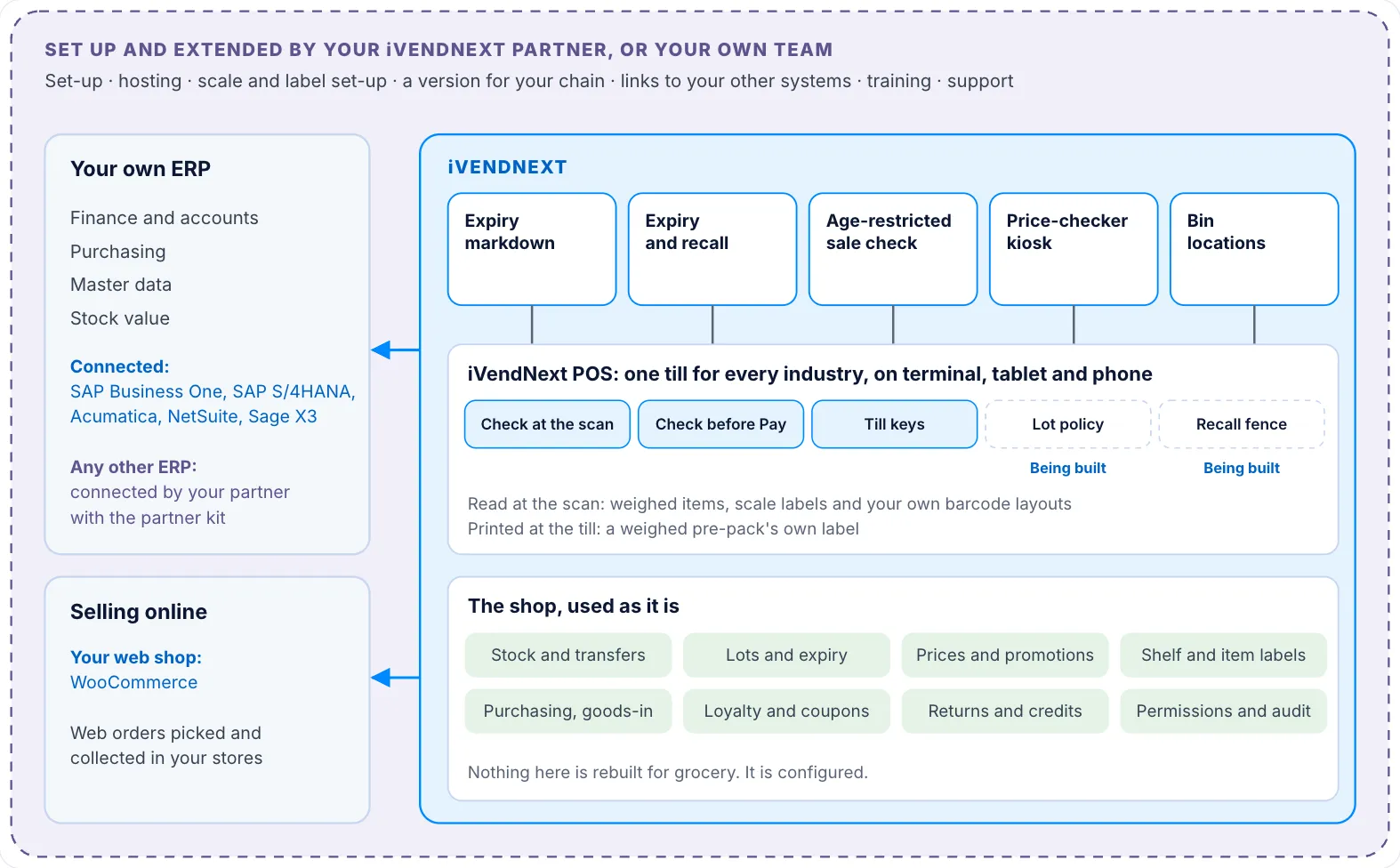 The supermarket stack: Set-up and extensions by a partner or your own team surround everything. On the left, your own ERP, connected to iVendNext: SAP Business One, SAP S/4HANA, Acumatica, NetSuite and Sage X3, or any other ERP through your partner. Below it, your web shop. Inside iVendNext, the shop at the bottom, the POS app in the middle with the places apps plug in, and five supermarket apps on top.