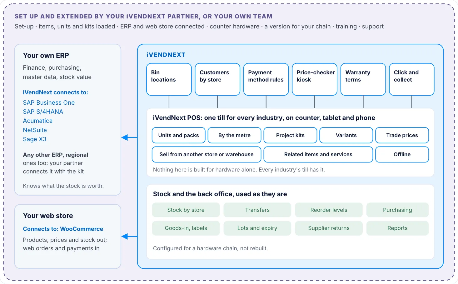 The hardware stack: Set-up and extensions by a partner or your own team surround everything. On the left, your own ERP and your web store, both connected to iVendNext. Inside iVendNext, the stock and back office at the bottom, the one till in the middle, and six hardware apps on top.