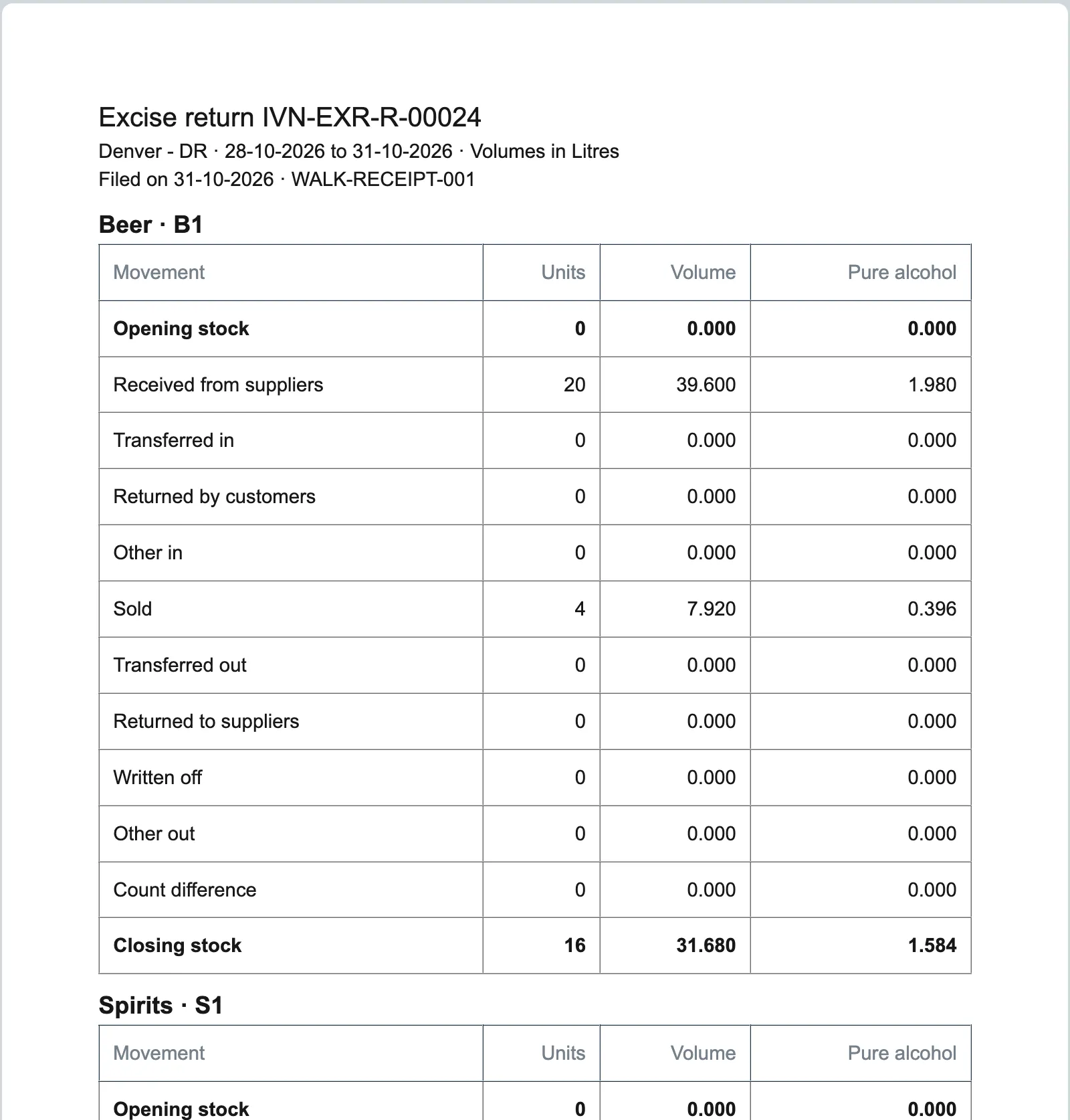 The worksheet of a filed return: one table per duty class, the authority's code beside it