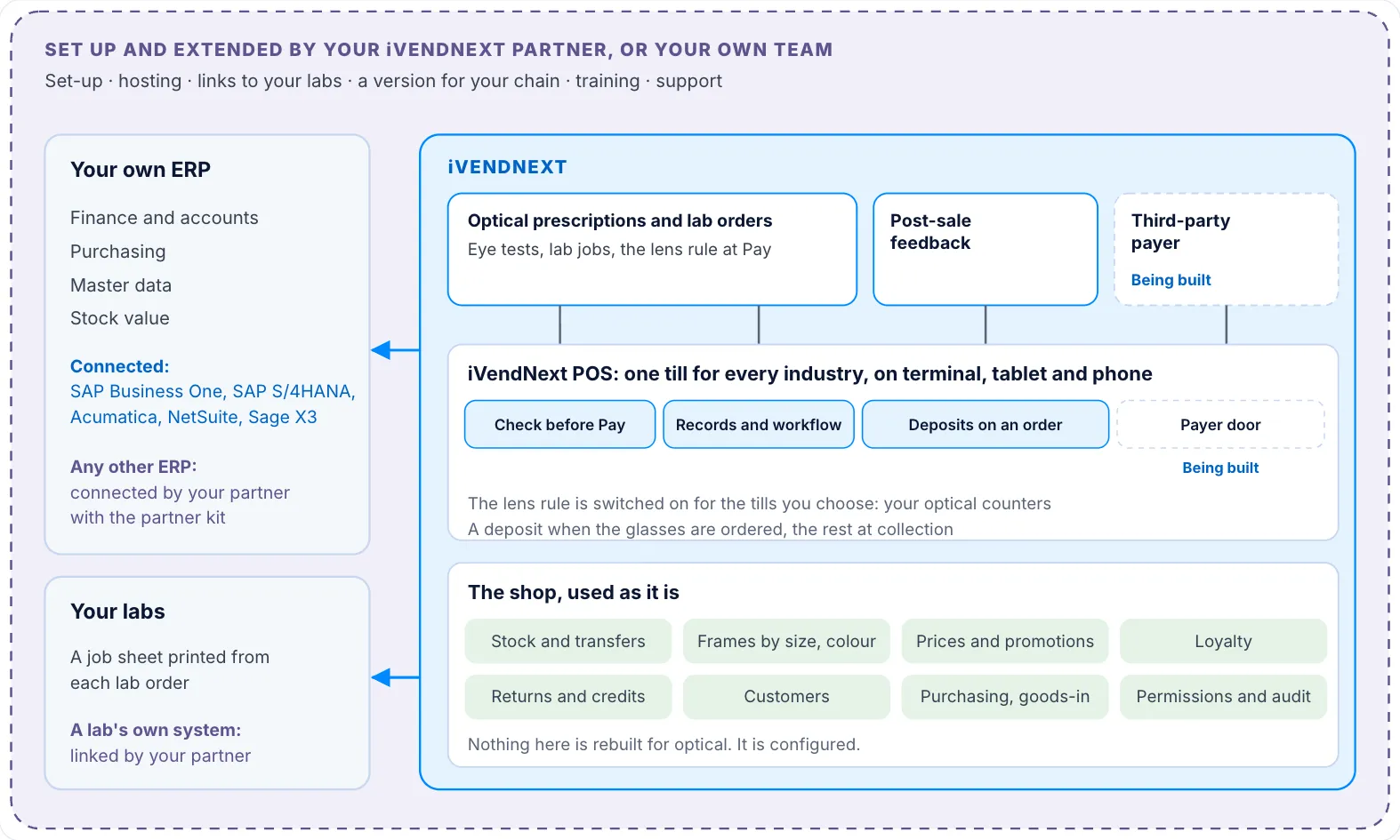 The optical store stack: Set-up and extensions by a partner or your own team surround everything. On the left, your own ERP, connected to iVendNext: SAP Business One, SAP S/4HANA, Acumatica, NetSuite and Sage X3, or any other ERP through your partner. Below it, your labs, reached by the printed job sheet or by your partner's link. Inside iVendNext, the shop at the bottom, the POS app in the middle with the places apps plug in, and three apps on top: optical prescriptions and lab orders, post-sale feedback, and the third-party payer, which is being built.