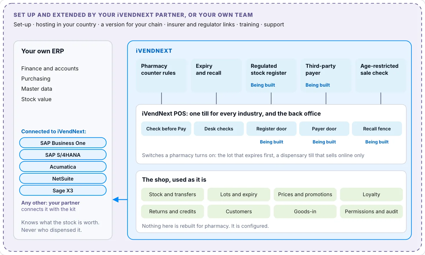 The pharmacy stack: Set-up and extensions by a partner or your own team surround everything. On the left, your own ERP, connected to iVendNext: SAP Business One, SAP S/4HANA, Acumatica, NetSuite or Sage X3, or any other through your partner. Inside iVendNext, the shop at the bottom, the POS app with its doors in the middle, and five apps on top that plug into the doors.