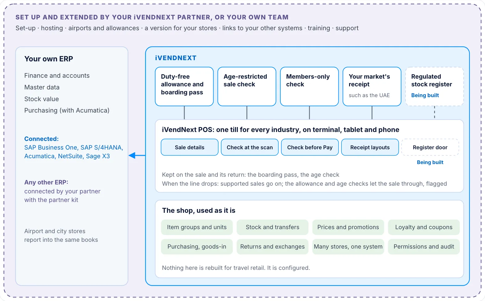 The duty-free stack: Set-up and extensions by a partner or your own team surround everything. On the left, your own ERP, connected to iVendNext: SAP Business One, SAP S/4HANA, Acumatica, NetSuite and Sage X3, or any other ERP through your partner. Inside iVendNext, the shop at the bottom, the POS app in the middle with the places apps plug in, and on top four duty-free apps and a fifth, the regulated stock register, being built.